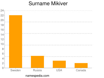 Surname Mikiver