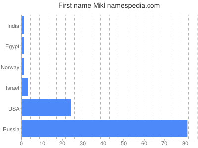 Given name Mikl