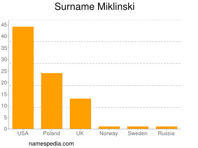 Surname Miklinski