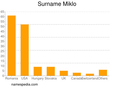 Surname Miklo