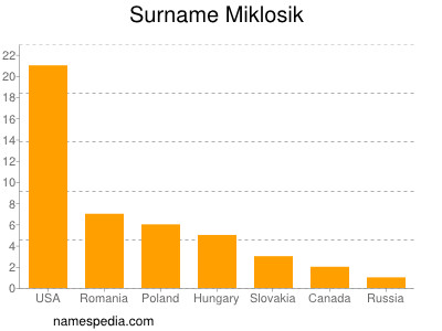 Surname Miklosik