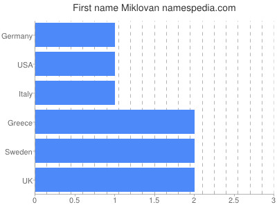 Given name Miklovan