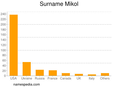 Surname Mikol