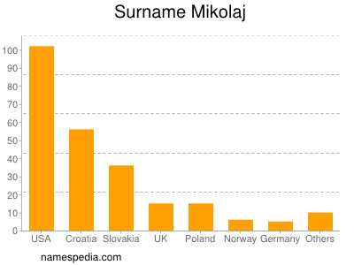 Surname Mikolaj