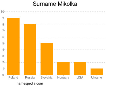 Surname Mikolka
