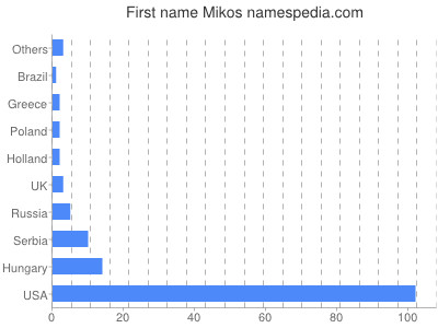 Given name Mikos