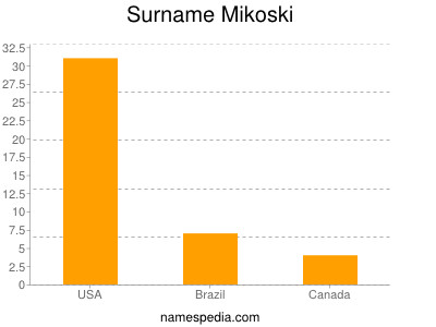 Surname Mikoski