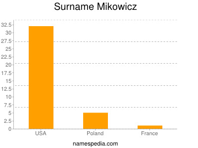 Surname Mikowicz