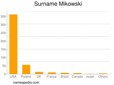 Surname Mikowski