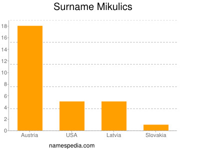 Surname Mikulics