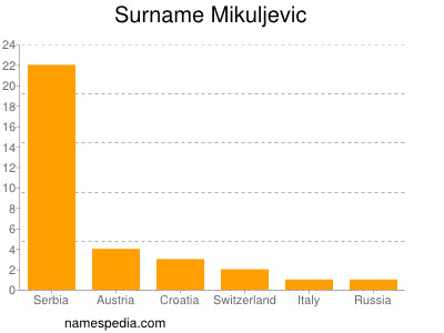 Surname Mikuljevic