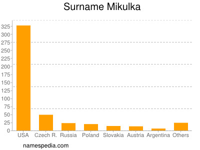 Surname Mikulka