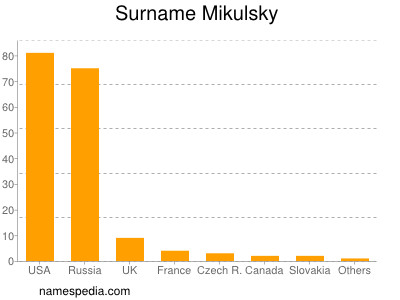 Surname Mikulsky