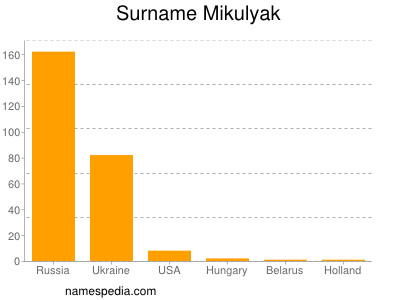 Surname Mikulyak