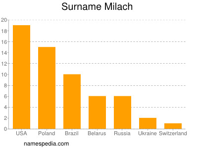 nom Milach