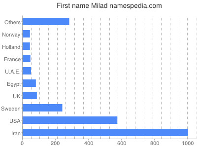 Given name Milad
