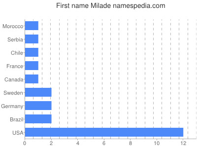 Given name Milade