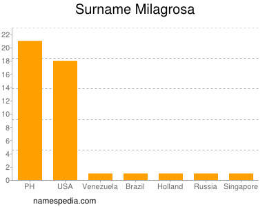 Surname Milagrosa