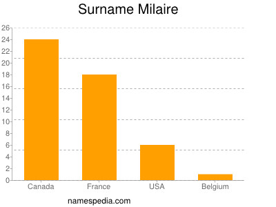 Surname Milaire
