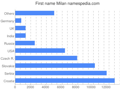 Given name Milan