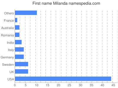 Given name Milanda