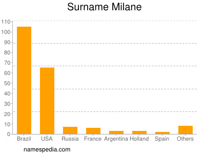 Surname Milane