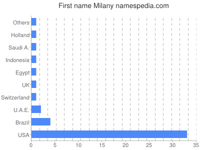 Given name Milany