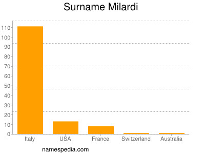 Surname Milardi