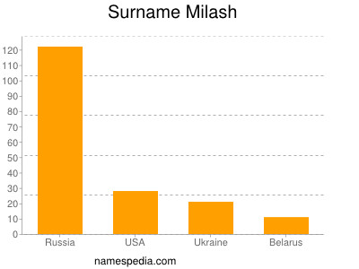 Surname Milash