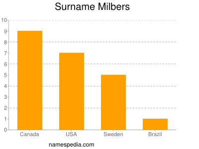 Surname Milbers