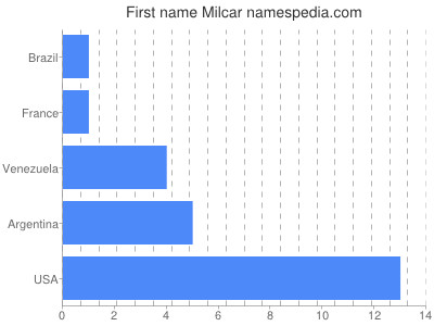 Given name Milcar