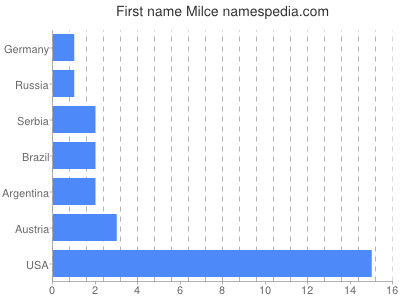 Given name Milce