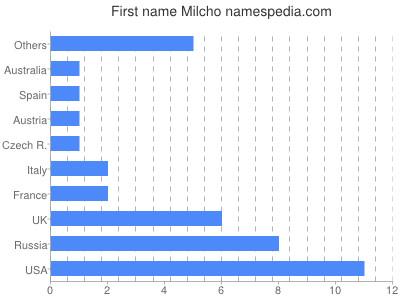 Given name Milcho