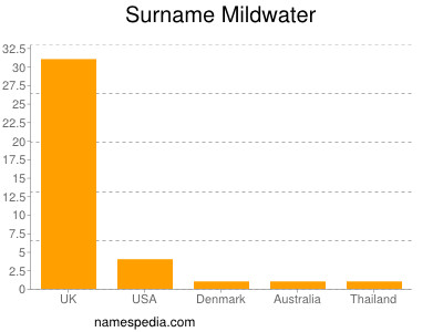 Surname Mildwater