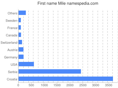 Given name Mile