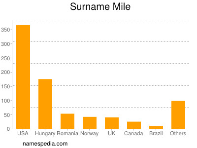 Surname Mile