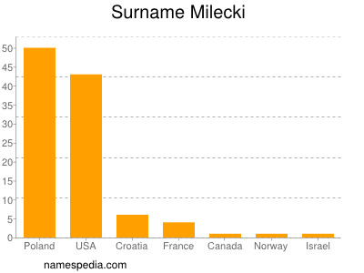 Surname Milecki