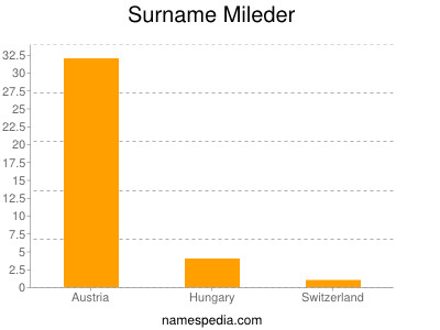 Surname Mileder