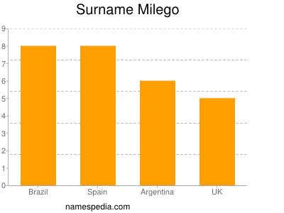 Surname Milego