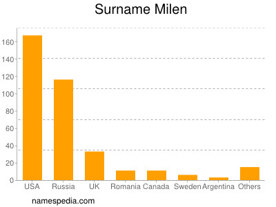 Surname Milen