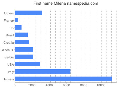 Given name Milena