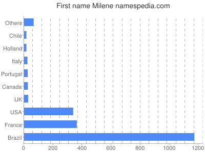 Given name Milene