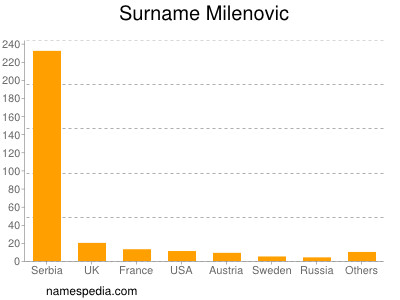 Surname Milenovic