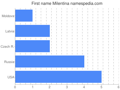 Given name Milentina