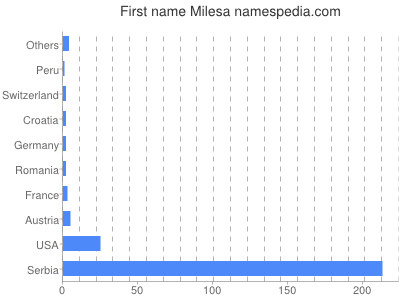 Given name Milesa