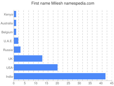 Given name Milesh