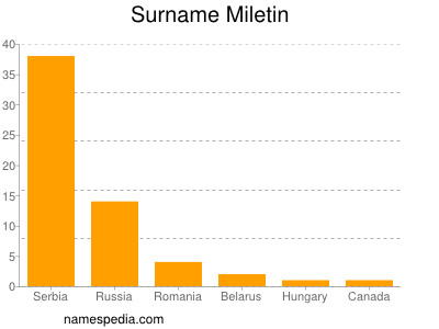 Surname Miletin