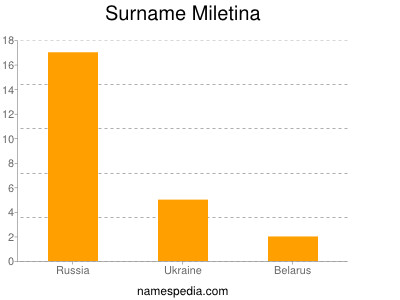 Surname Miletina