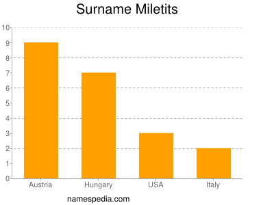 Surname Miletits