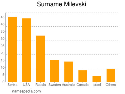 Familiennamen Milevski